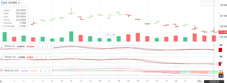 Screenshot-2018-5-2 ^HUI Interactive Stock Chart NYSE ARCA GOLD BUGS INDEX Stock - Yahoo Finance(1).png