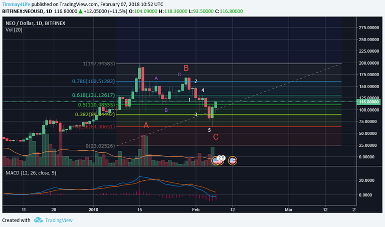 NEO.USD analysis 2.7.2018.png