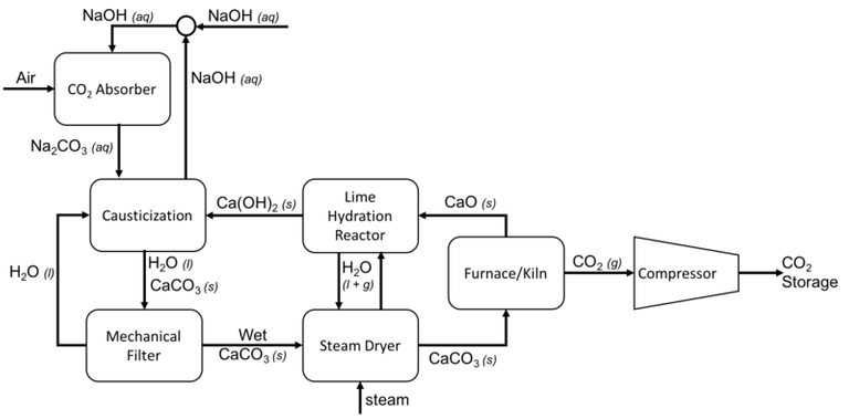 Direct_Air_Capture_Process_Flow_Diagram_using_Caustic_Soda.png