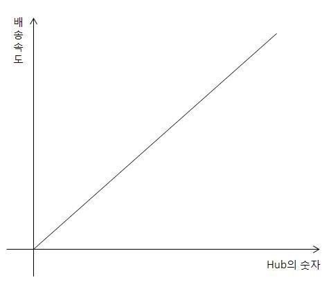 배송속도Hub정비례.JPG