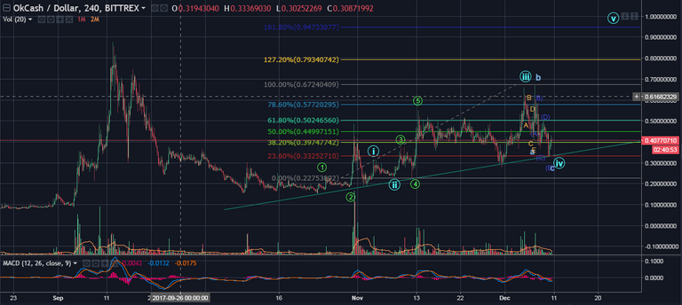 OkCash vs USD