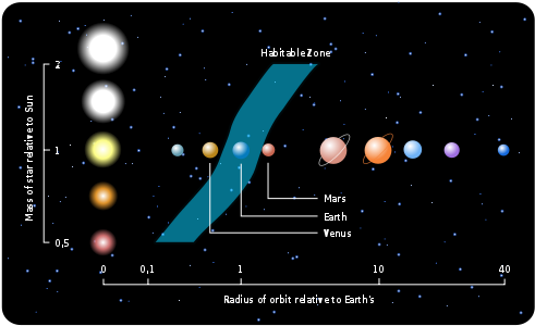 491px-Habitable_zone-en_svg.png