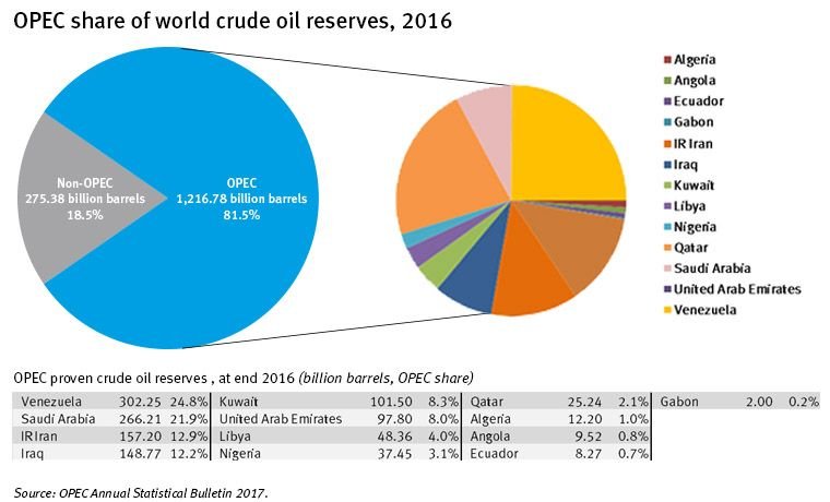 Graph OPEC share of world crude oil reserves 2016.jpg