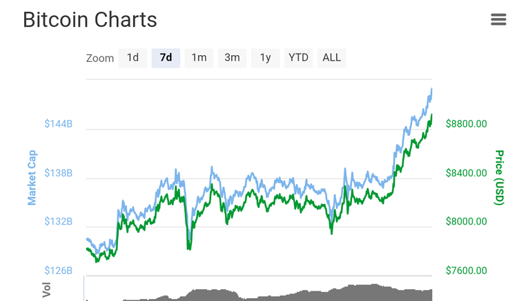 Last week trend