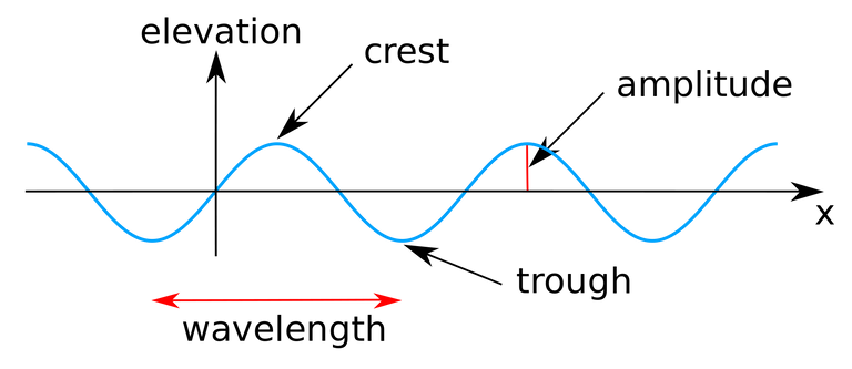 2000px-Sine_wave_amplitude.svg.png