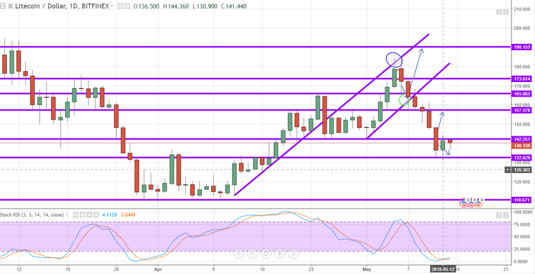 LTCUSD 13-05-18 (Steemit).PNG