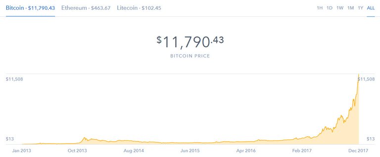 Bitcoin Price 12.5.17.jpg