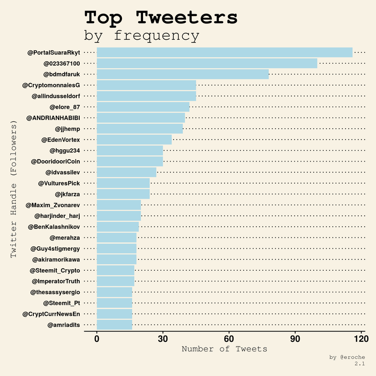 Top Tweeters by frequency_2.1.png