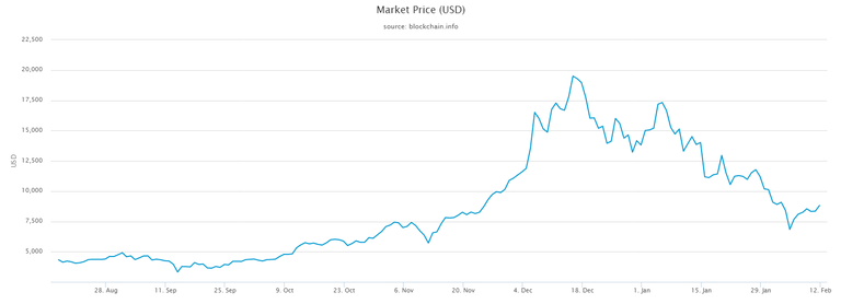 market-price-(usd)_feb_13_2018_6.png