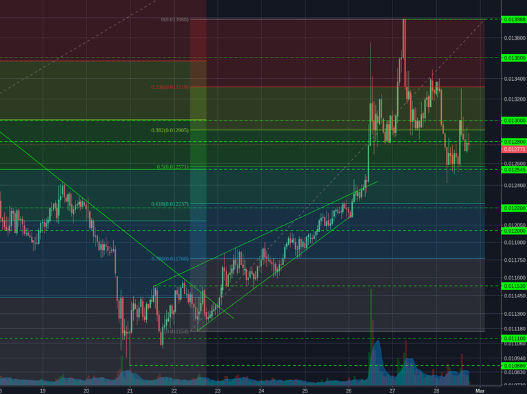 Binance:NEOBTC 1h