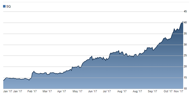 Square YTD on stock.png