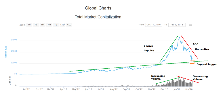 Bitcoin - Cryptocurrency - Volume Impulse and Volume corrective - February 6, 2018.jpg