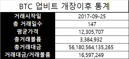 업비트 개장이후 통계