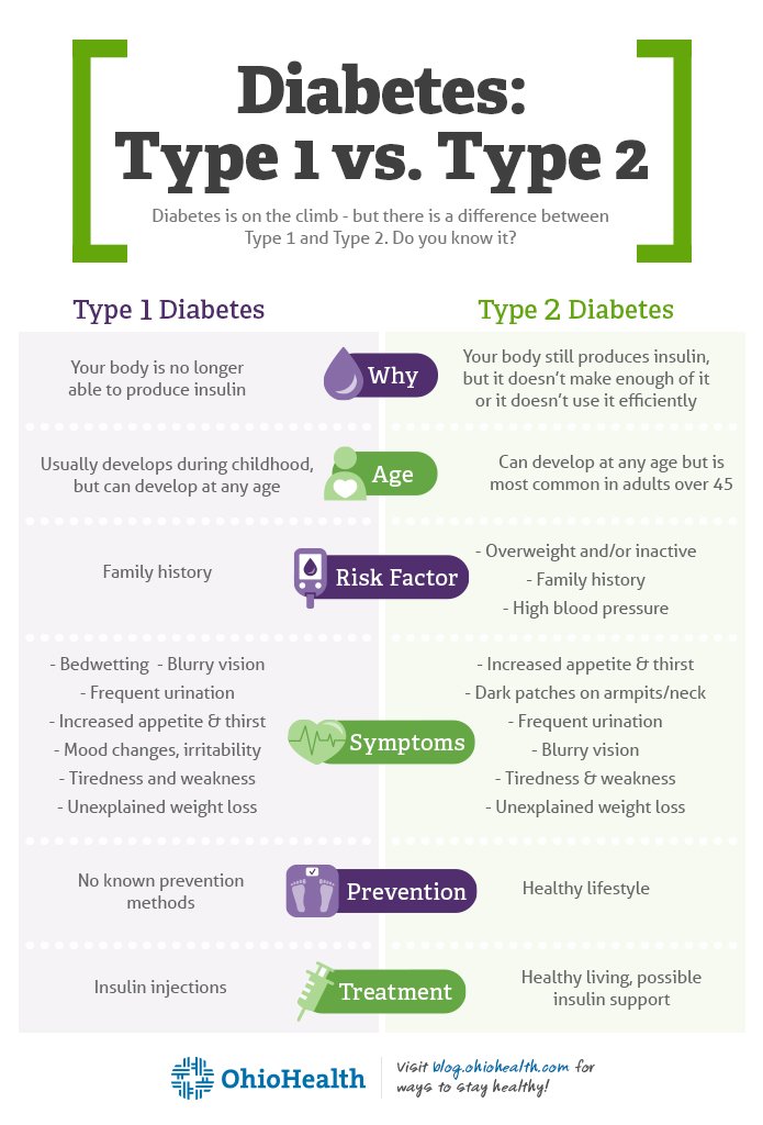 http___blog.ohiohealth.com_wp-content_uploads_2017_07_DiabetesDifferences_Infographic_695x1024-v2.jpg