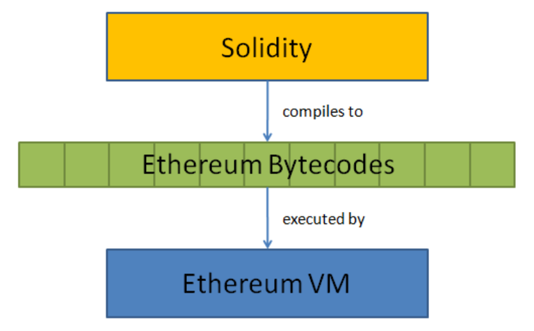 EVM