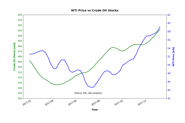 WTI Price vs Crude Oil Stocks.png