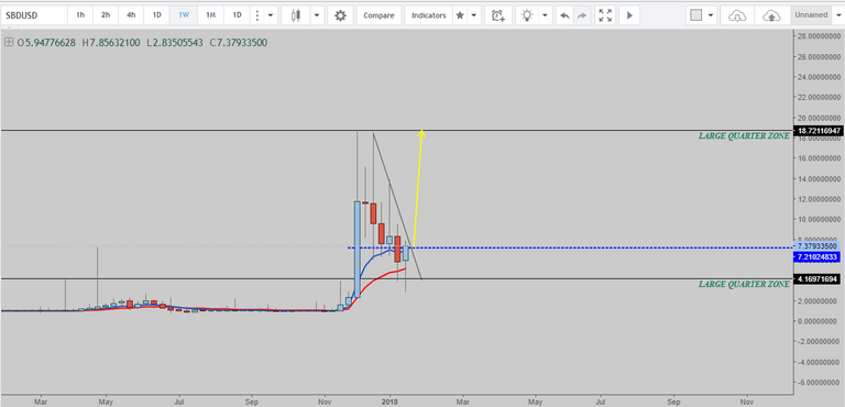 WEEKLY PRICE ACTION OF STEEM.png