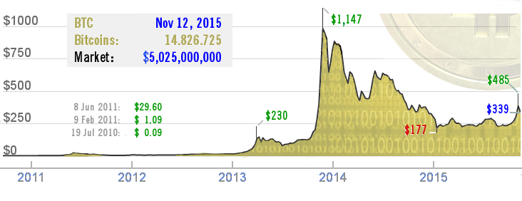 Bitcoin2009-2016.png