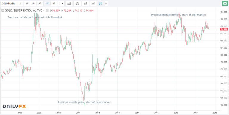 gold silver ratio W.png