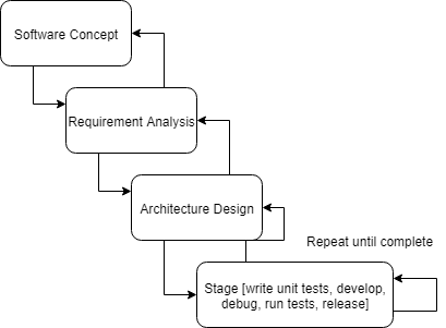 Test-DrivenStagedDelivery.png