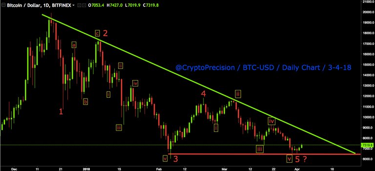 BTCUSD (Daily) 3.4.18.jpg