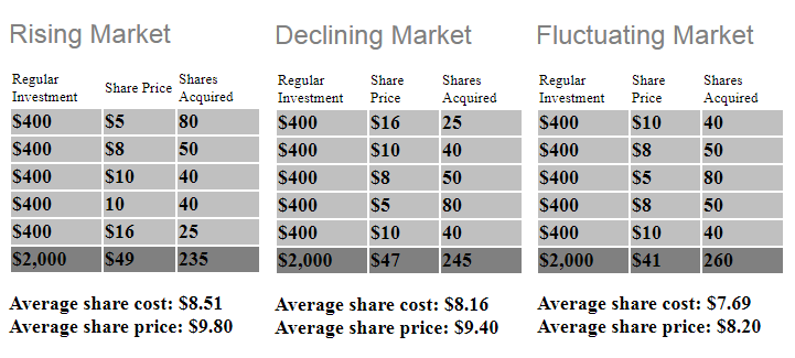 Dollar Cost Averaging