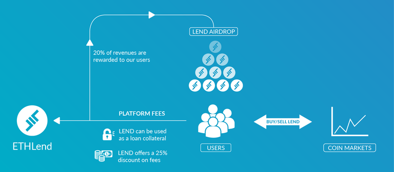 LEND Token Transferable.png