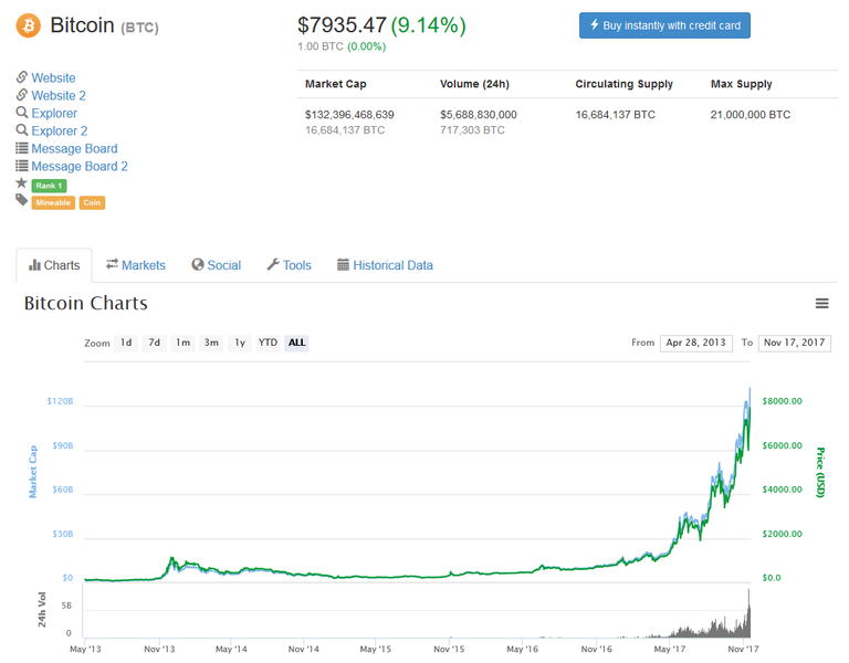 Screenshot-2017-11-17 Bitcoin (BTC) price, charts, market cap, and other metrics CoinMarketCap.png