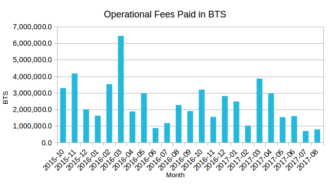 op-fees-all-time-201708.png