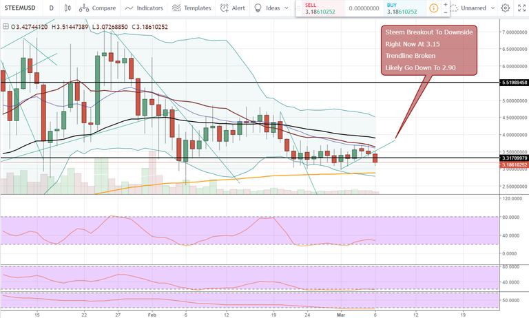 FireShot Capture 1034 - STEEMUSD_ 3.18610252 ▼−7.11% _ - https___www.tradingview.com_chart_AxIWekrr_.png