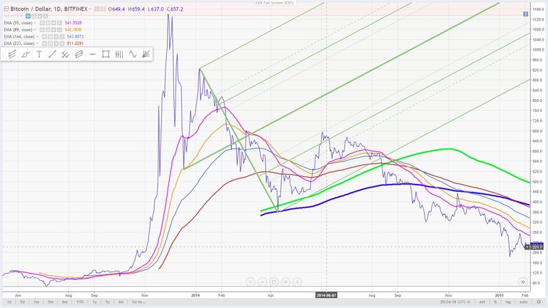 2 - bitcoin November 30, 2013 high with andrews pitchfork.jpg