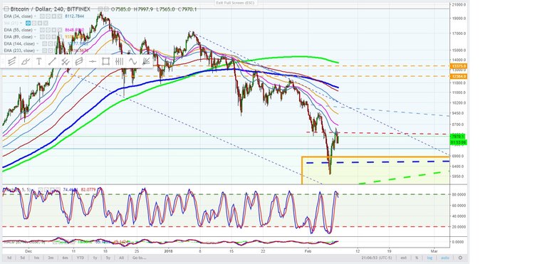 Bitcoin 4 hour cycle - February 7, 2018.jpg