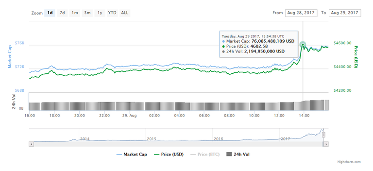 Bitcoin-$4600-All-Time-High.png