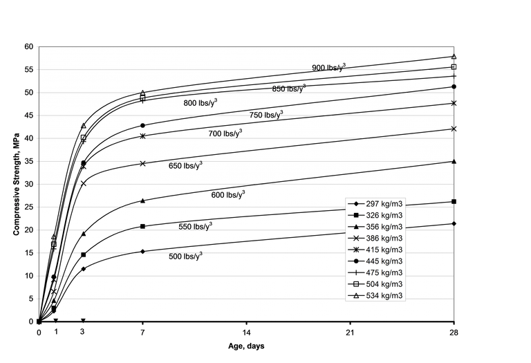 Typical-strength-development-curves-of-activated-fly-ash-concretes.png