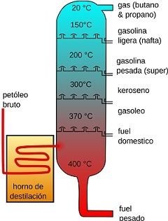 2000px-Crude_Oil_Distillation-es.jpg