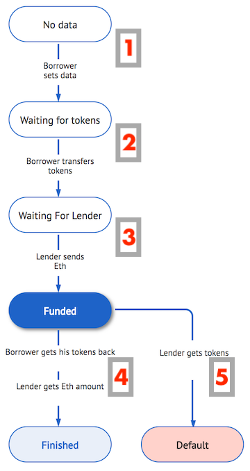 functionality of ETHLend explained