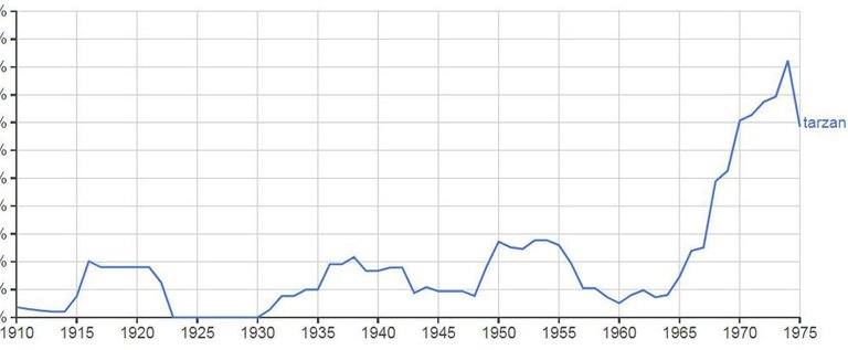 Tarzan ngram.JPG