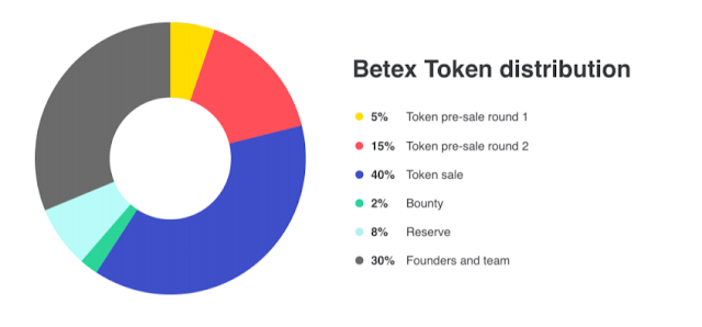 token distribution.png