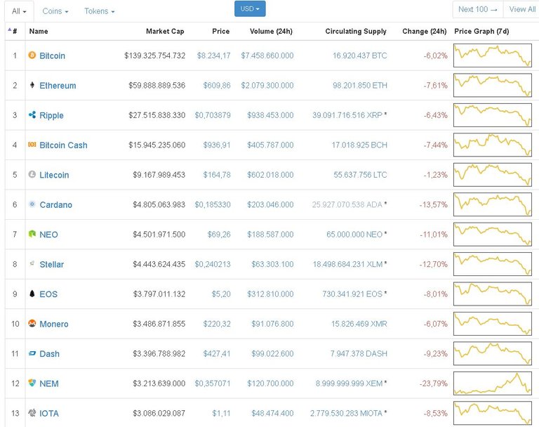 Cryptocurrency Market Capitalizations