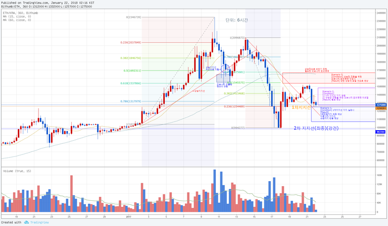 20180122_1341_ETH_예상.png