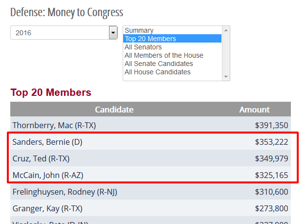 Defense  Money to Congress   OpenSecrets(6).png