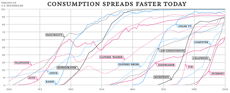 technology-adoption-rate-century.png