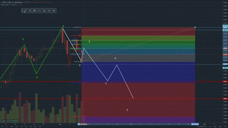 BTC Elliott Wave Prognosis FIBO Wave2.jpg