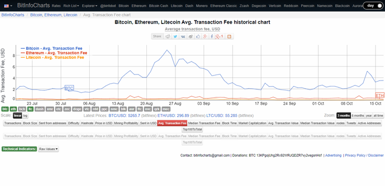 Bitcoin- Ethereum- Litecoin Avg- Transaction Fee chart 10-18-2017 8-28-39 AM.png