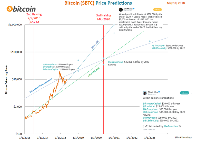 btc price predictions zoom in 2018-05-10.png