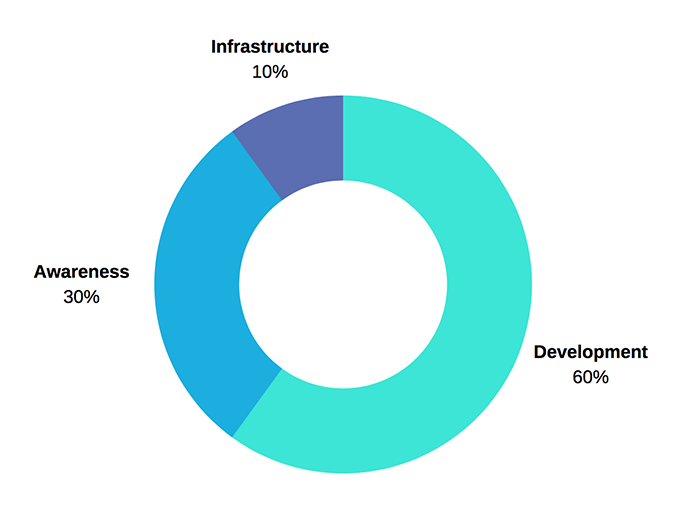 token allocation.png