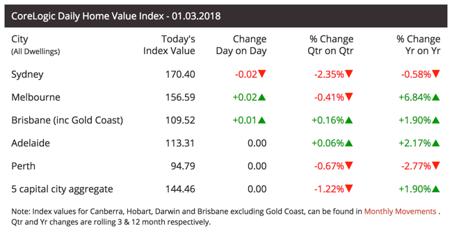 corelogic-daily-03-01-2018.png