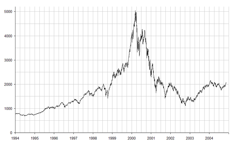 NASDAQ_IXIC_-_dot-com_bubble.png