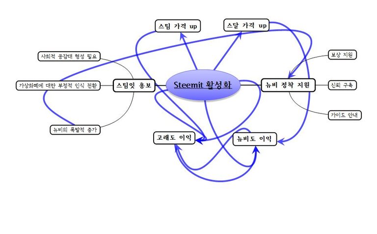 Steemit 활성화 마인드맵.jpg