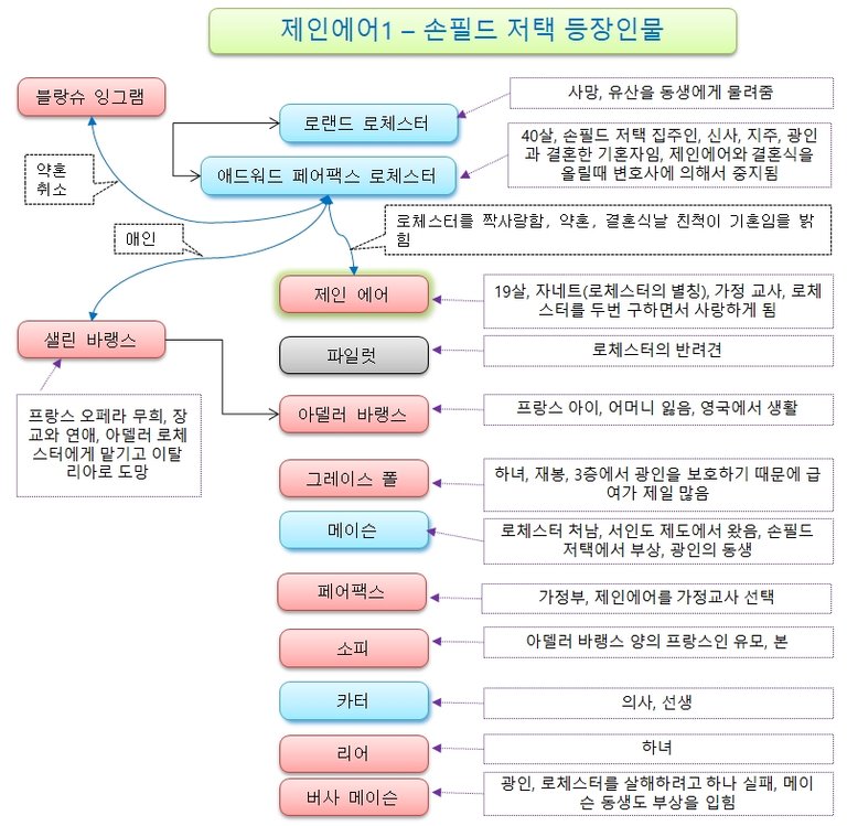 제인에어1-03-손필드-저택_등장인물_정리.jpg